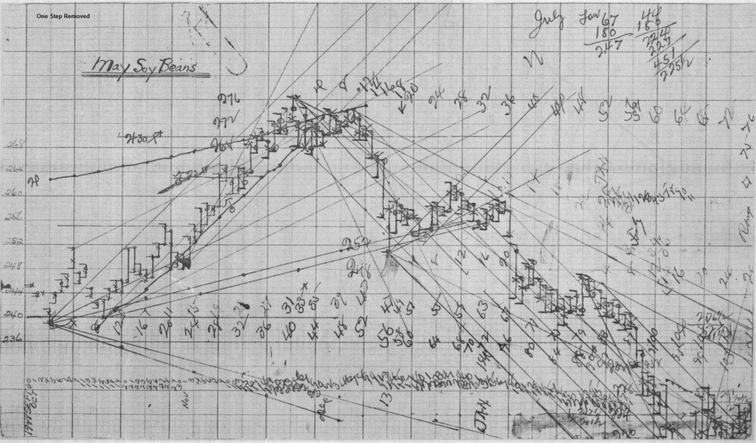 Chi era W.D. Gann, un pioniere nell’analisi tecnica del mercato finanziario gann