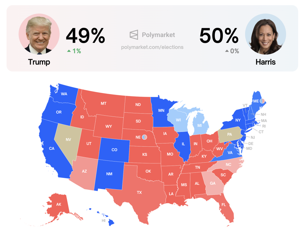 polymarket trump harris